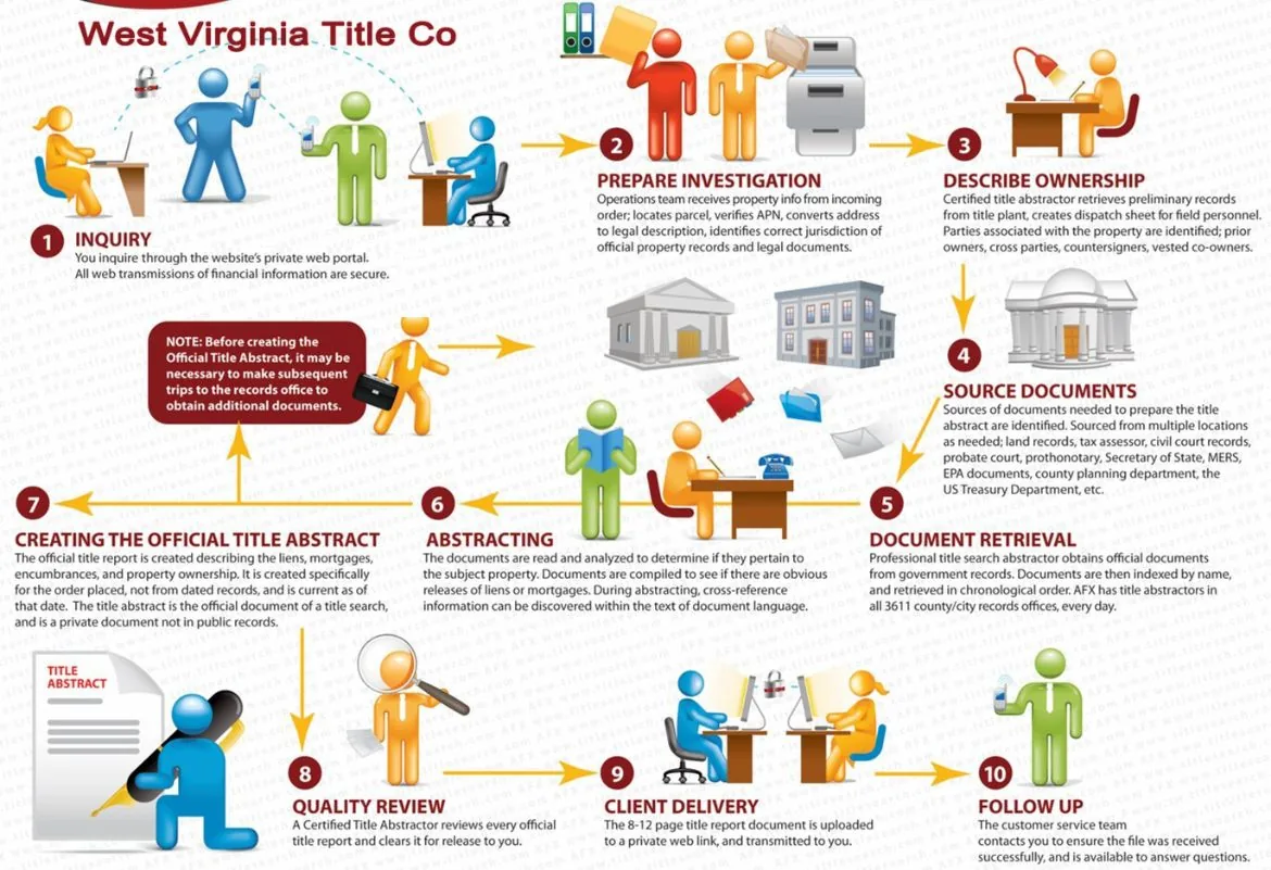 Our processes for West Virginia Title Search